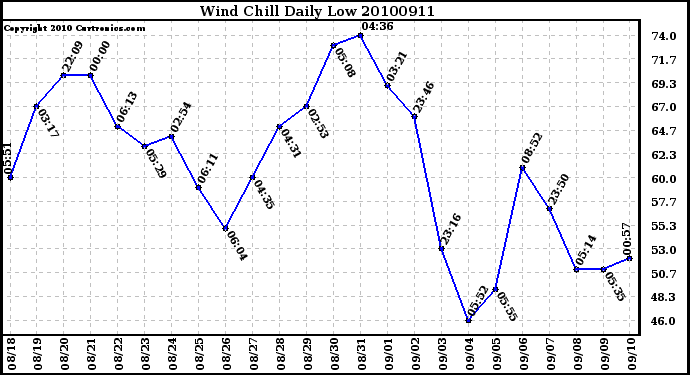 Milwaukee Weather Wind Chill Daily Low