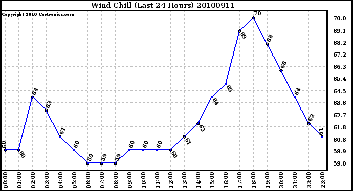 Milwaukee Weather Wind Chill (Last 24 Hours)