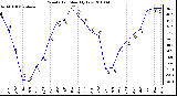 Milwaukee Weather Wind Chill Monthly Low