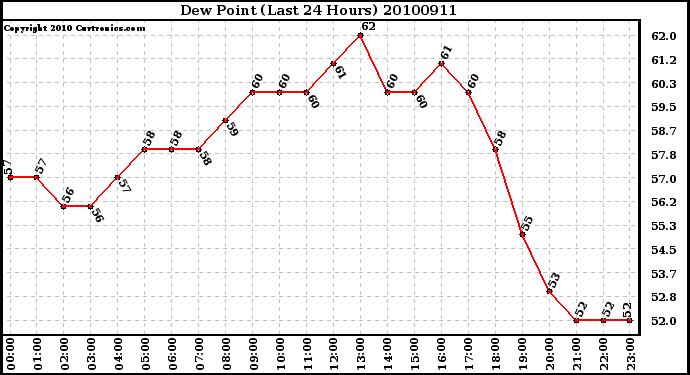 Milwaukee Weather Dew Point (Last 24 Hours)