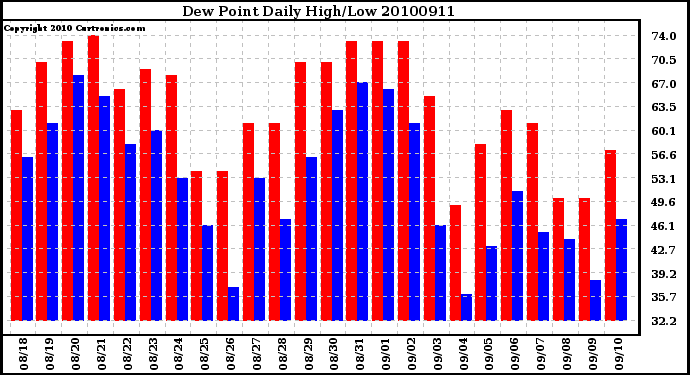 Milwaukee Weather Dew Point Daily High/Low