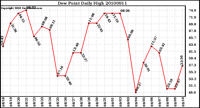 Milwaukee Weather Dew Point Daily High