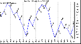 Milwaukee Weather Dew Point Daily Low