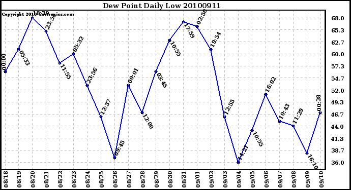 Milwaukee Weather Dew Point Daily Low