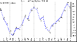 Milwaukee Weather Dew Point Monthly Low