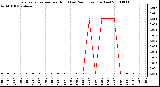 Milwaukee Weather Evapotranspiration per Hour (Last 24 Hours) (Inches)