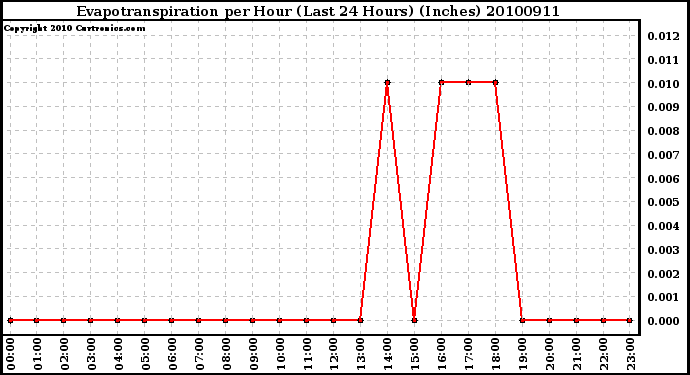 Milwaukee Weather Evapotranspiration per Hour (Last 24 Hours) (Inches)