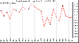 Milwaukee Weather Evapotranspiration per Day (Inches)