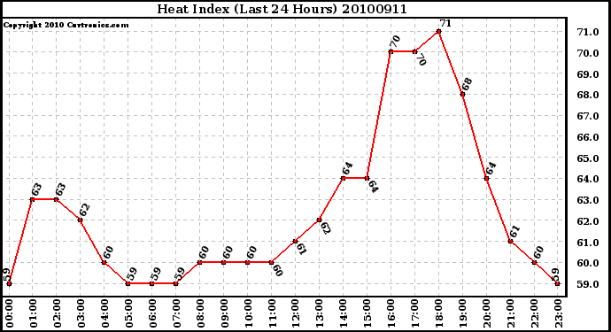 Milwaukee Weather Heat Index (Last 24 Hours)