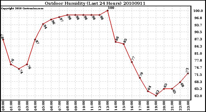 Milwaukee Weather Outdoor Humidity (Last 24 Hours)