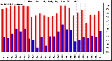 Milwaukee Weather Outdoor Humidity Daily High/Low