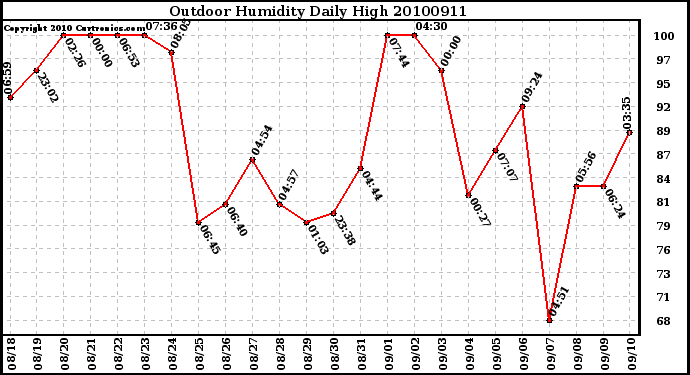 Milwaukee Weather Outdoor Humidity Daily High