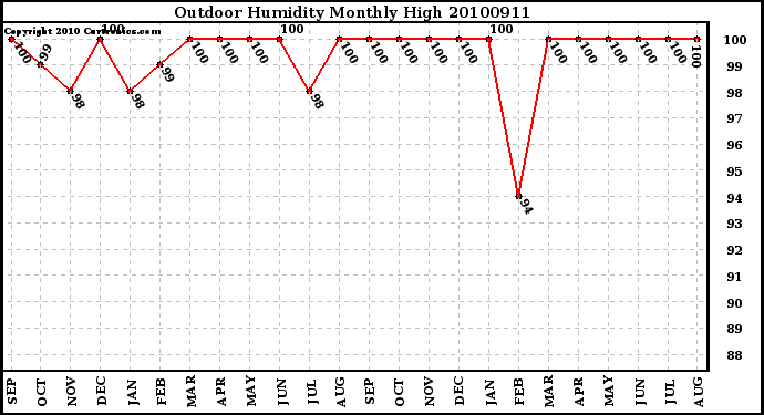 Milwaukee Weather Outdoor Humidity Monthly High