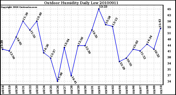 Milwaukee Weather Outdoor Humidity Daily Low