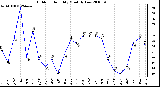 Milwaukee Weather Outdoor Humidity Monthly Low