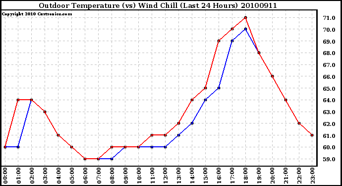 Milwaukee Weather Outdoor Temperature (vs) Wind Chill (Last 24 Hours)