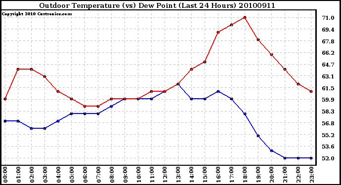 Milwaukee Weather Outdoor Temperature (vs) Dew Point (Last 24 Hours)