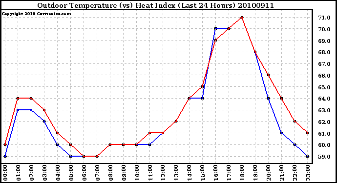 Milwaukee Weather Outdoor Temperature (vs) Heat Index (Last 24 Hours)