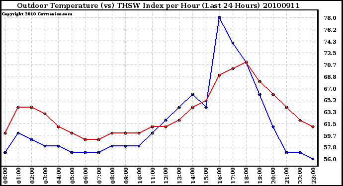 Milwaukee Weather Outdoor Temperature (vs) THSW Index per Hour (Last 24 Hours)