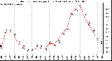 Milwaukee Weather Outdoor Temperature per Hour (Last 24 Hours)