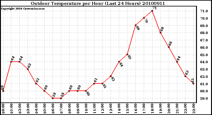 Milwaukee Weather Outdoor Temperature per Hour (Last 24 Hours)