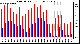 Milwaukee Weather Outdoor Temperature Daily High/Low