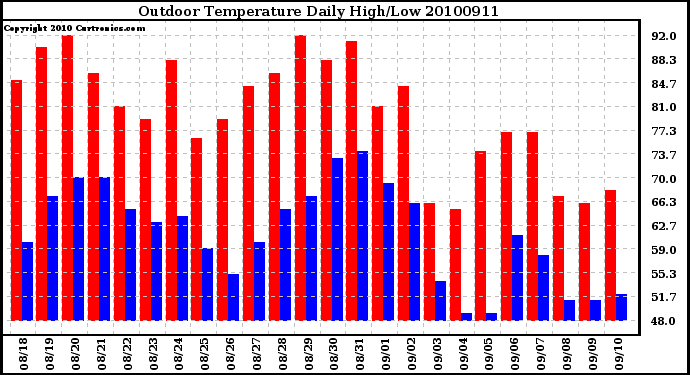 Milwaukee Weather Outdoor Temperature Daily High/Low