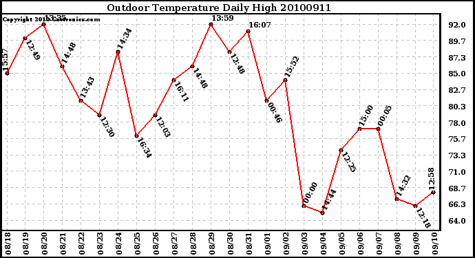 Milwaukee Weather Outdoor Temperature Daily High