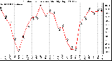 Milwaukee Weather Outdoor Temperature Monthly High