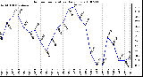 Milwaukee Weather Outdoor Temperature Daily Low