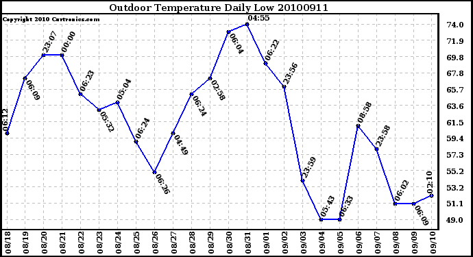 Milwaukee Weather Outdoor Temperature Daily Low