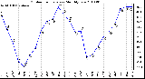 Milwaukee Weather Outdoor Temperature Monthly Low