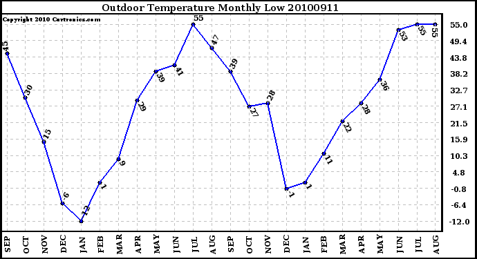 Milwaukee Weather Outdoor Temperature Monthly Low