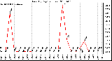 Milwaukee Weather Rain (By Day) (inches)