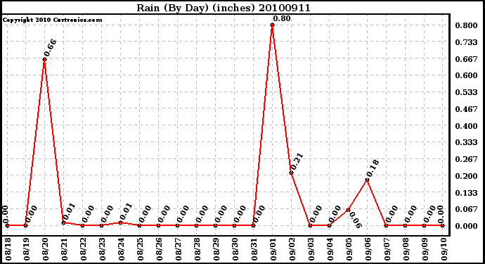 Milwaukee Weather Rain (By Day) (inches)