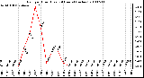 Milwaukee Weather Rain per Hour (Last 24 Hours) (inches)