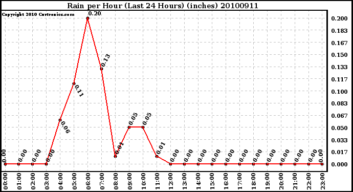 Milwaukee Weather Rain per Hour (Last 24 Hours) (inches)