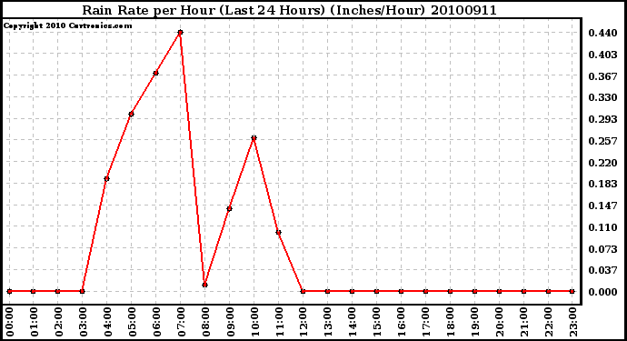 Milwaukee Weather Rain Rate per Hour (Last 24 Hours) (Inches/Hour)