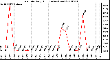 Milwaukee Weather Rain Rate Daily High (Inches/Hour)