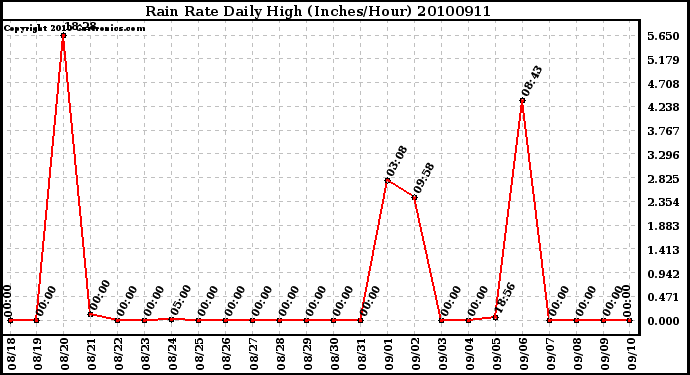 Milwaukee Weather Rain Rate Daily High (Inches/Hour)