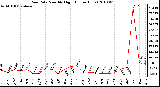 Milwaukee Weather Rain Rate Monthly High (Inches/Hour)