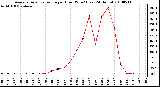 Milwaukee Weather Average Solar Radiation per Hour W/m2 (Last 24 Hours)