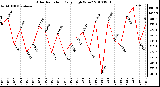 Milwaukee Weather Solar Radiation Daily High W/m2