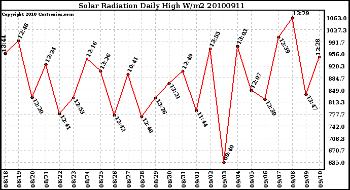 Milwaukee Weather Solar Radiation Daily High W/m2