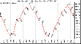 Milwaukee Weather Solar Radiation Monthly High W/m2