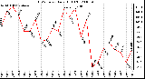 Milwaukee Weather THSW Index Daily High (F)