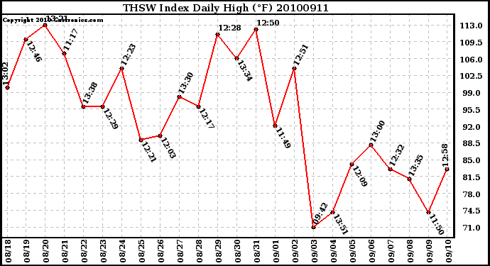 Milwaukee Weather THSW Index Daily High (F)