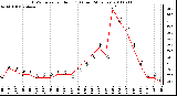 Milwaukee Weather THSW Index per Hour (F) (Last 24 Hours)