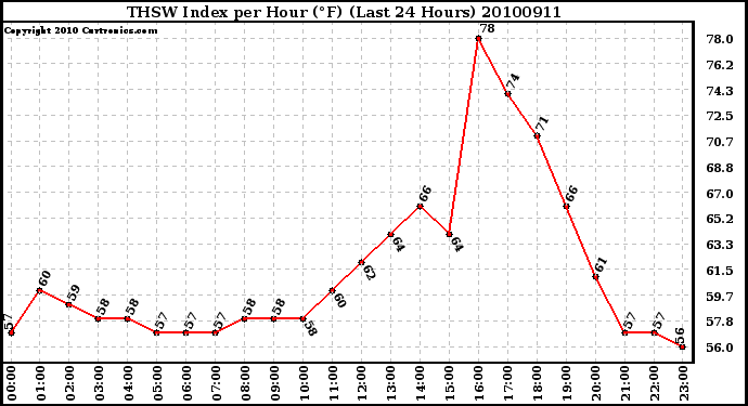 Milwaukee Weather THSW Index per Hour (F) (Last 24 Hours)