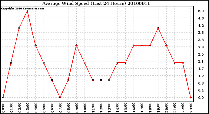 Milwaukee Weather Average Wind Speed (Last 24 Hours)